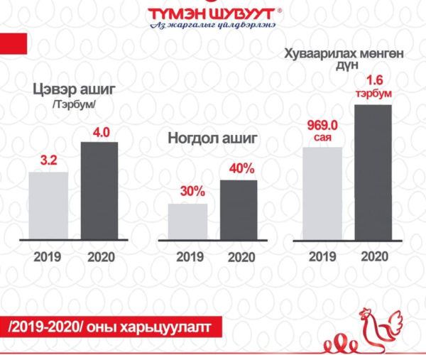 Түмэн Шувуут компани 1.6 тэрбум төгрөгийн ногдол ашиг хуваарилна