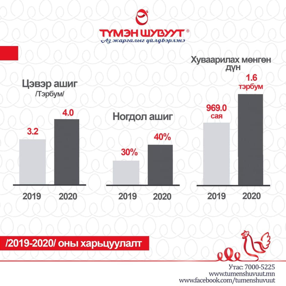 Түмэн Шувуут компани 1.6 тэрбум төгрөгийн ногдол ашиг хуваарилна