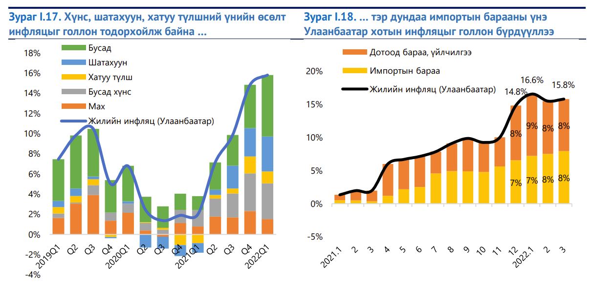 ИНФЛЯЦИ УУ, ЭДИЙН ЗАСГИЙН ӨСӨЛТ ҮҮ ГЭДЭГ ХОЁР СОНГОЛТЫН ДУНД ЯВНА