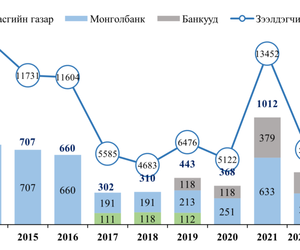 ОРОН СУУЦНЫ ИПОТЕКИЙН ХӨТӨЛБӨРИЙН ХЭРЭГЖИЛТ